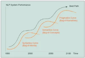 The Curves Framework Syntactics, Semantics, Pragmatics