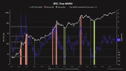 Bitcoin Market Analysis May 18, 2025